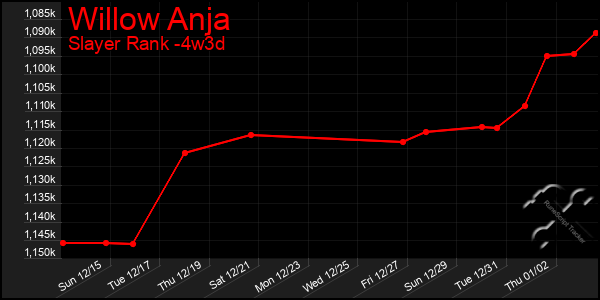 Last 31 Days Graph of Willow Anja