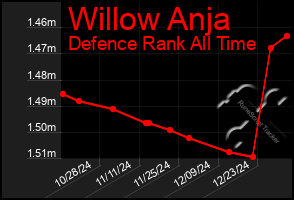 Total Graph of Willow Anja