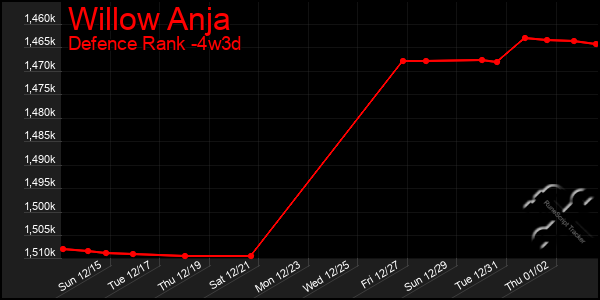 Last 31 Days Graph of Willow Anja