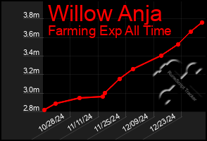 Total Graph of Willow Anja