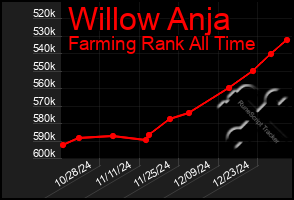 Total Graph of Willow Anja