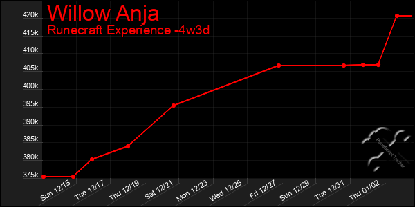 Last 31 Days Graph of Willow Anja