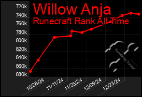 Total Graph of Willow Anja