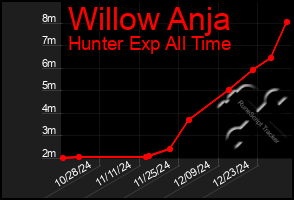 Total Graph of Willow Anja