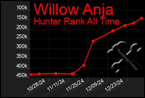 Total Graph of Willow Anja