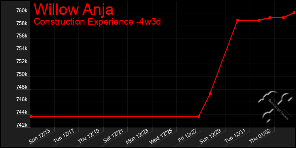 Last 31 Days Graph of Willow Anja