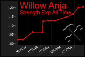 Total Graph of Willow Anja