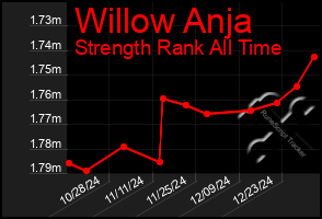 Total Graph of Willow Anja