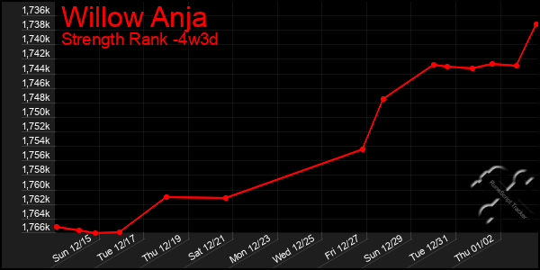 Last 31 Days Graph of Willow Anja