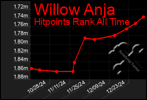 Total Graph of Willow Anja