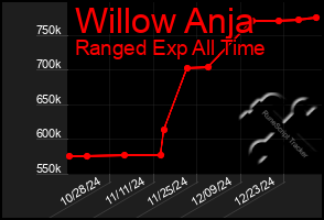 Total Graph of Willow Anja