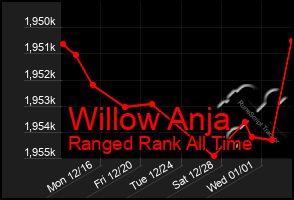 Total Graph of Willow Anja