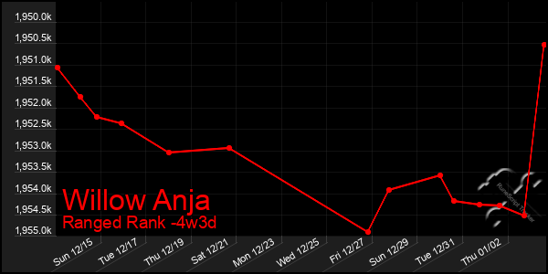 Last 31 Days Graph of Willow Anja