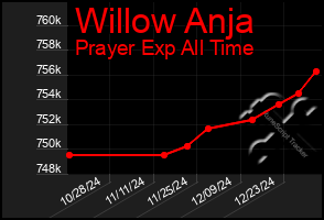 Total Graph of Willow Anja