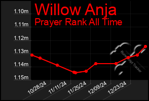 Total Graph of Willow Anja