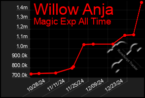 Total Graph of Willow Anja