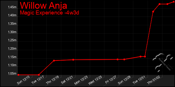 Last 31 Days Graph of Willow Anja