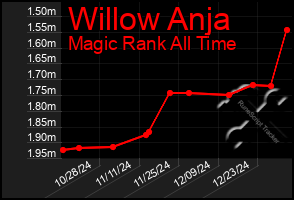 Total Graph of Willow Anja