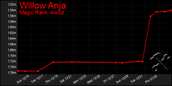 Last 31 Days Graph of Willow Anja