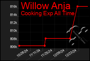 Total Graph of Willow Anja