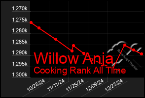 Total Graph of Willow Anja