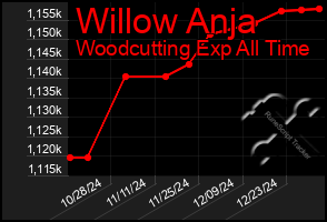 Total Graph of Willow Anja