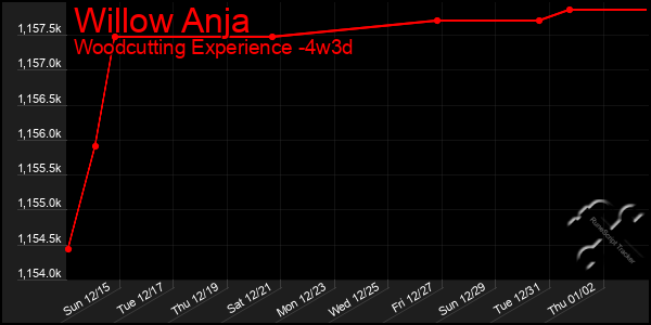 Last 31 Days Graph of Willow Anja