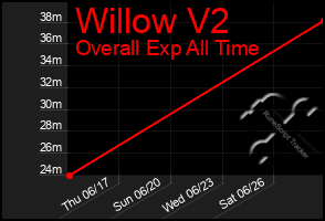 Total Graph of Willow V2