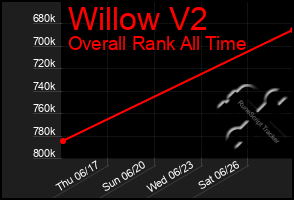 Total Graph of Willow V2