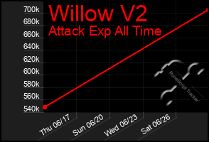 Total Graph of Willow V2