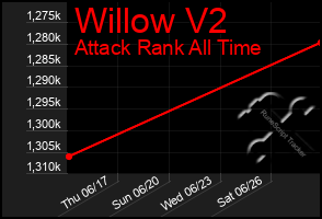 Total Graph of Willow V2