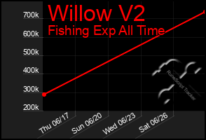 Total Graph of Willow V2