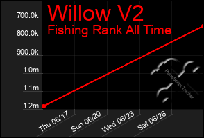 Total Graph of Willow V2