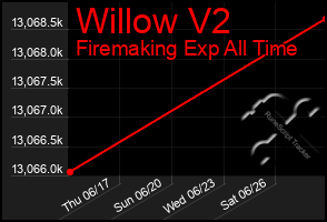 Total Graph of Willow V2