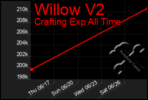 Total Graph of Willow V2