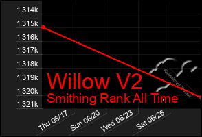 Total Graph of Willow V2