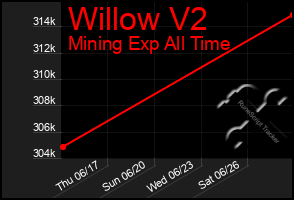 Total Graph of Willow V2