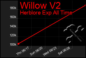 Total Graph of Willow V2