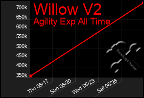 Total Graph of Willow V2