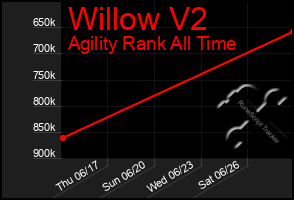 Total Graph of Willow V2