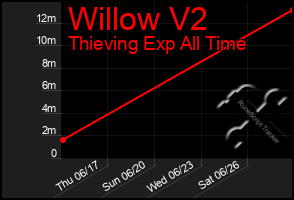 Total Graph of Willow V2