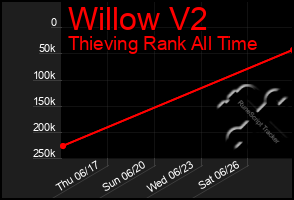 Total Graph of Willow V2