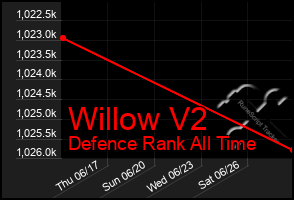 Total Graph of Willow V2