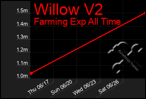 Total Graph of Willow V2