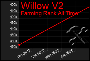 Total Graph of Willow V2