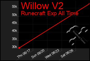 Total Graph of Willow V2