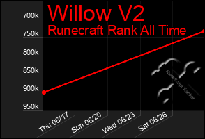 Total Graph of Willow V2