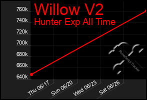 Total Graph of Willow V2