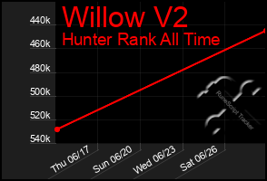 Total Graph of Willow V2