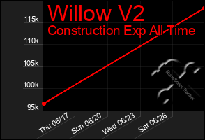 Total Graph of Willow V2